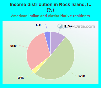 Income distribution in Rock Island, IL (%)