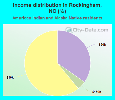 Income distribution in Rockingham, NC (%)