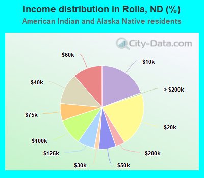 Income distribution in Rolla, ND (%)