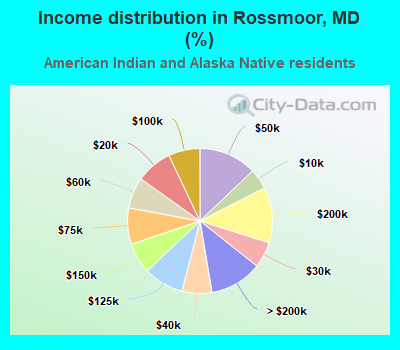 Income distribution in Rossmoor, MD (%)