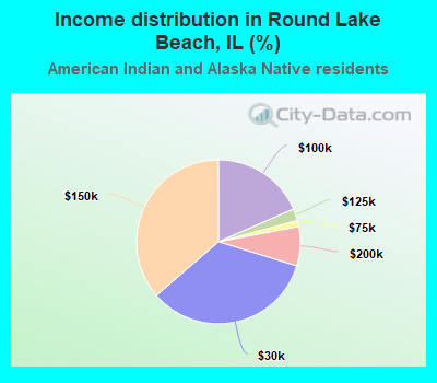 Income distribution in Round Lake Beach, IL (%)
