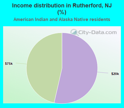 Income distribution in Rutherford, NJ (%)