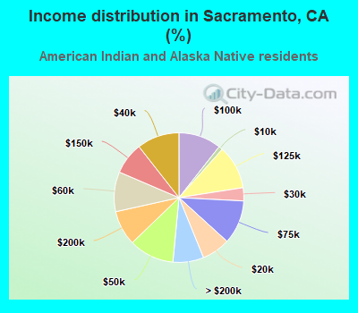 Income distribution in Sacramento, CA (%)