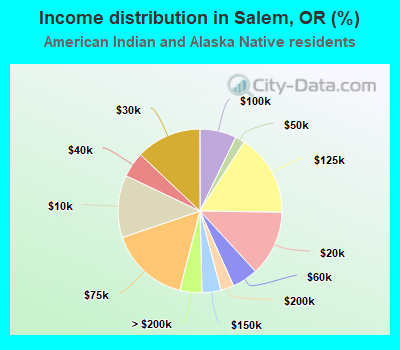 Income distribution in Salem, OR (%)