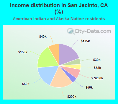 Income distribution in San Jacinto, CA (%)