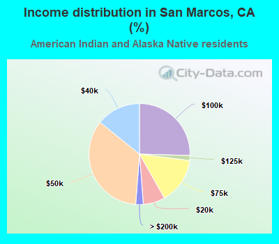 Income distribution in San Marcos, CA (%)