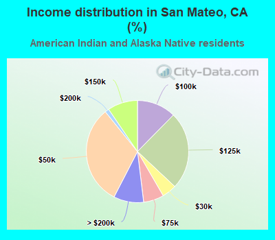 Income distribution in San Mateo, CA (%)