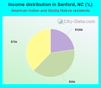 Income distribution in Sanford, NC (%)