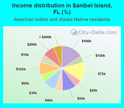 Income distribution in Sanibel Island, FL (%)