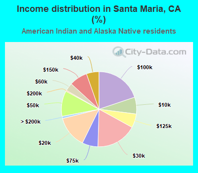 Income distribution in Santa Maria, CA (%)