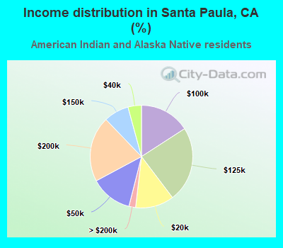 Income distribution in Santa Paula, CA (%)