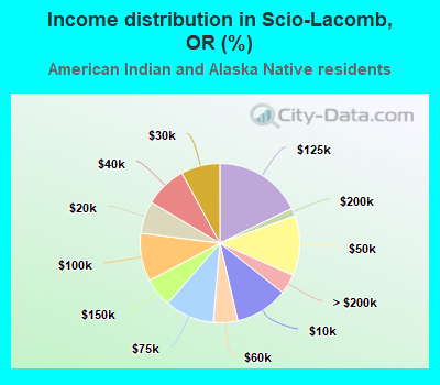 Income distribution in Scio-Lacomb, OR (%)