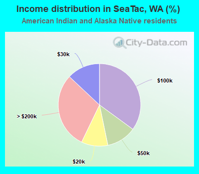 Income distribution in SeaTac, WA (%)