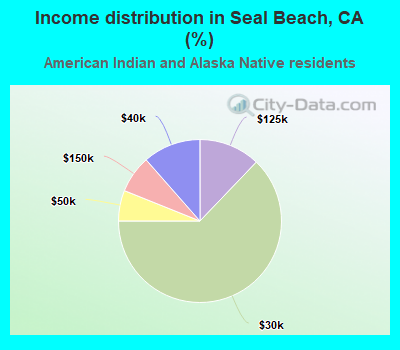 Income distribution in Seal Beach, CA (%)