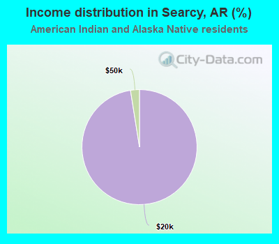 Income distribution in Searcy, AR (%)