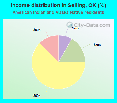 Income distribution in Seiling, OK (%)