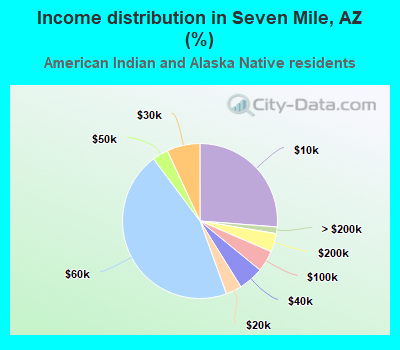 Income distribution in Seven Mile, AZ (%)
