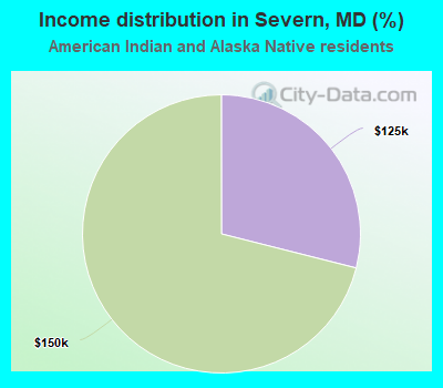 Income distribution in Severn, MD (%)