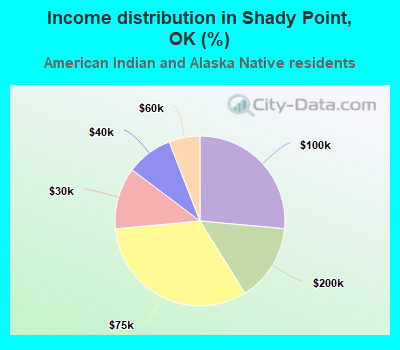 Income distribution in Shady Point, OK (%)
