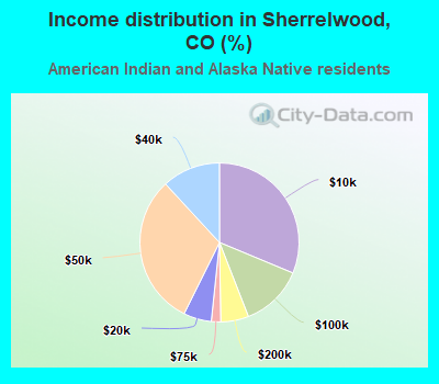 Income distribution in Sherrelwood, CO (%)