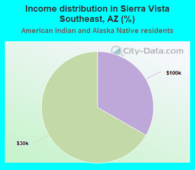 Income distribution in Sierra Vista Southeast, AZ (%)