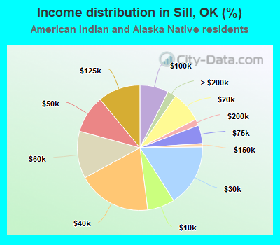 Income distribution in Sill, OK (%)