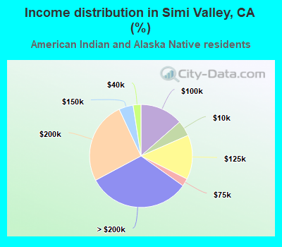 Income distribution in Simi Valley, CA (%)