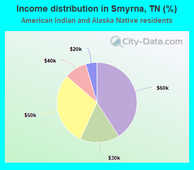 Income distribution in Smyrna, TN (%)