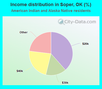 Income distribution in Soper, OK (%)