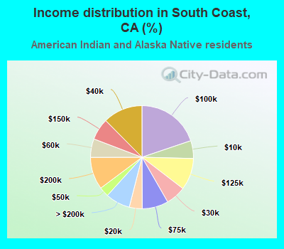 Income distribution in South Coast, CA (%)