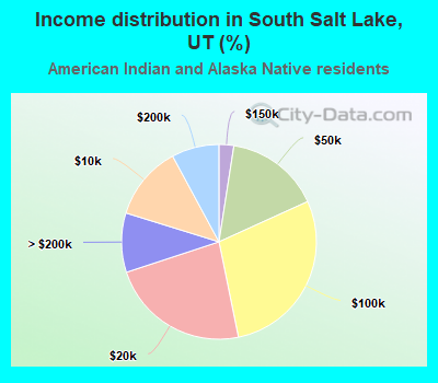 Income distribution in South Salt Lake, UT (%)