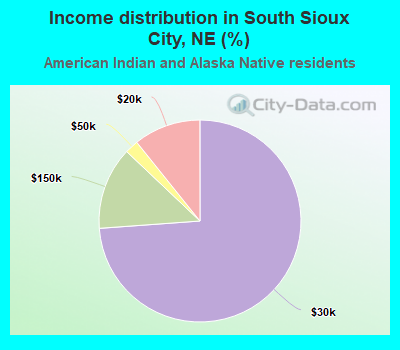 Income distribution in South Sioux City, NE (%)