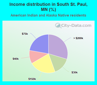 Income distribution in South St. Paul, MN (%)