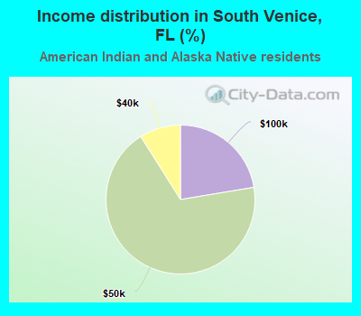 Income distribution in South Venice, FL (%)