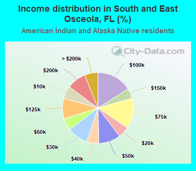 Income distribution in South and East Osceola, FL (%)