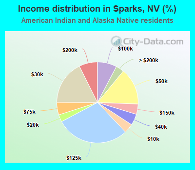 Income distribution in Sparks, NV (%)