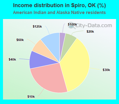 Income distribution in Spiro, OK (%)