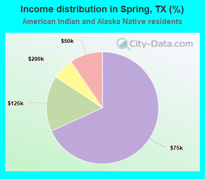 Income distribution in Spring, TX (%)