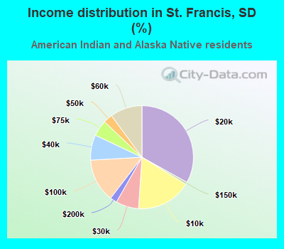 Income distribution in St. Francis, SD (%)