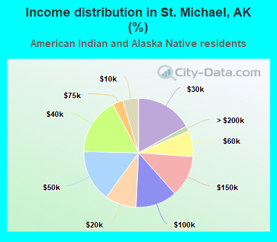 Income distribution in St. Michael, AK (%)