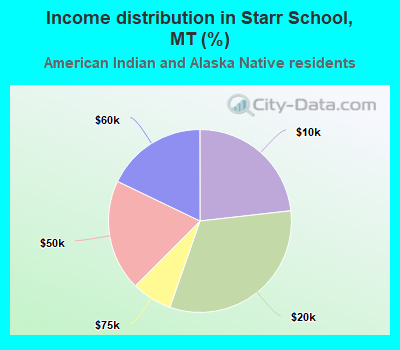 Income distribution in Starr School, MT (%)