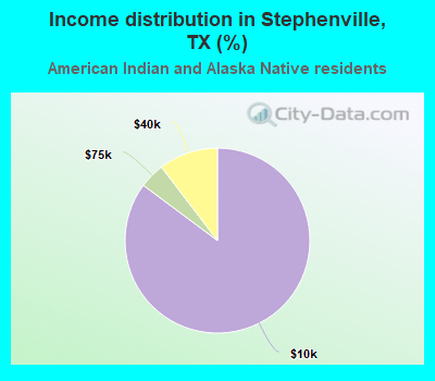 Income distribution in Stephenville, TX (%)