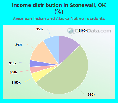 Income distribution in Stonewall, OK (%)