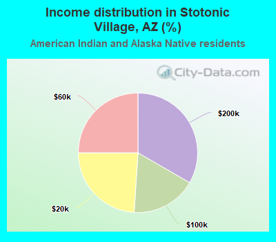 Income distribution in Stotonic Village, AZ (%)