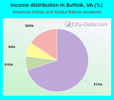 Income distribution in Suffolk, VA (%)