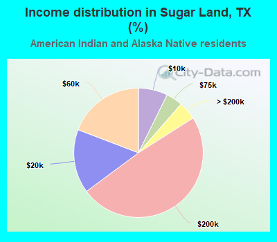 Income distribution in Sugar Land, TX (%)