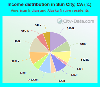Income distribution in Sun City, CA (%)
