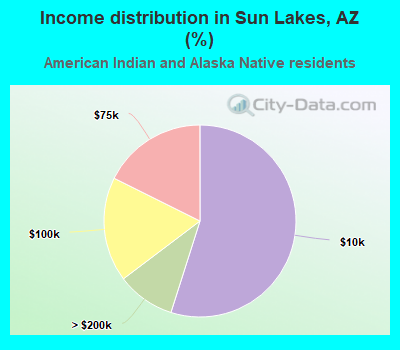Income distribution in Sun Lakes, AZ (%)