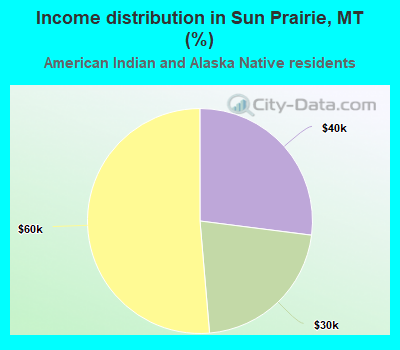 Income distribution in Sun Prairie, MT (%)