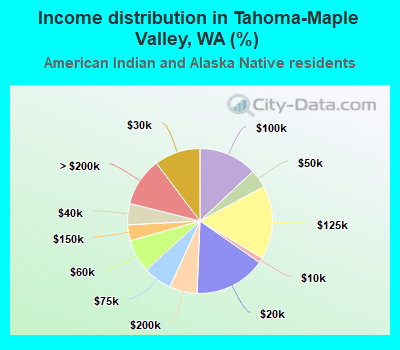 Income distribution in Tahoma-Maple Valley, WA (%)
